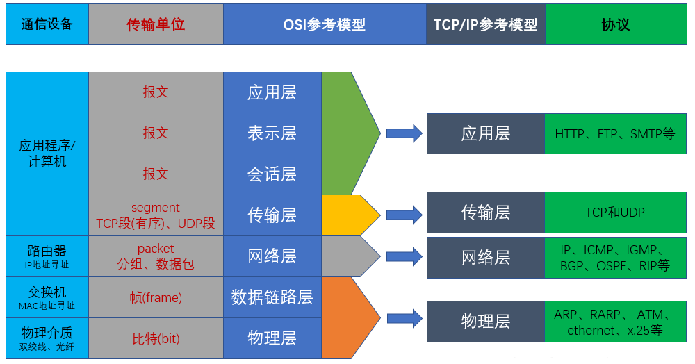 OSI vs. TCP/IP 模型