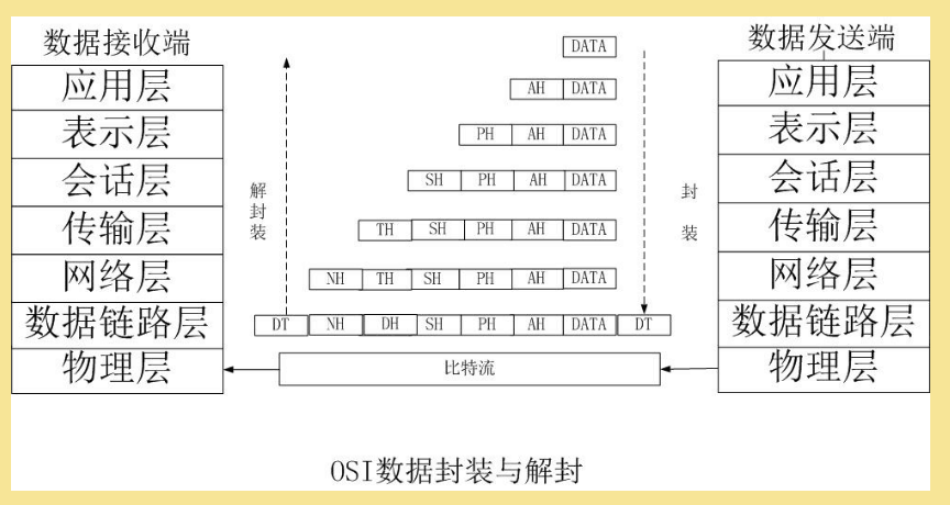 OSI 模型数据封装与解封装过程