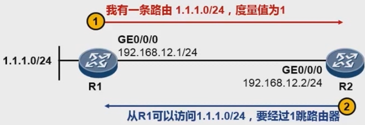 RIP 转发数据示意图