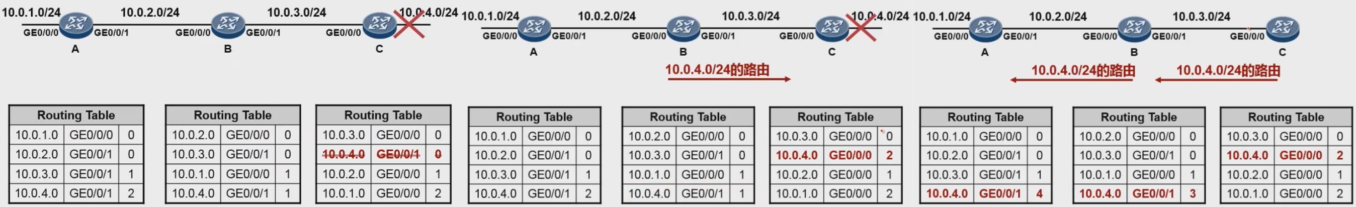 路由环路产生过程