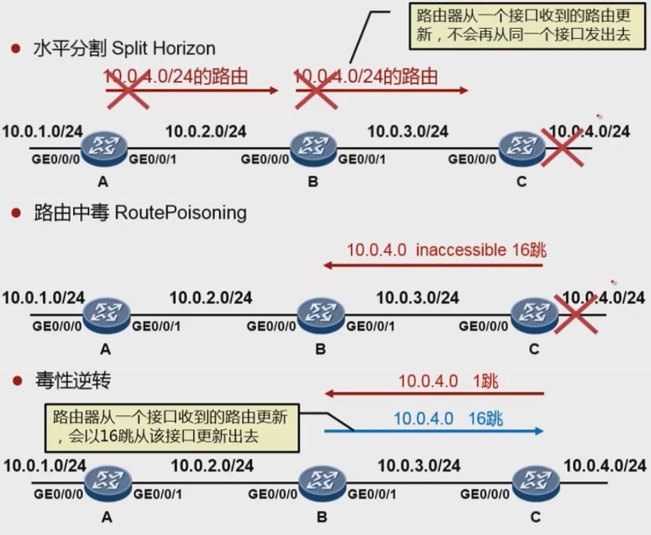 距离矢量路由选择协议的防环机制