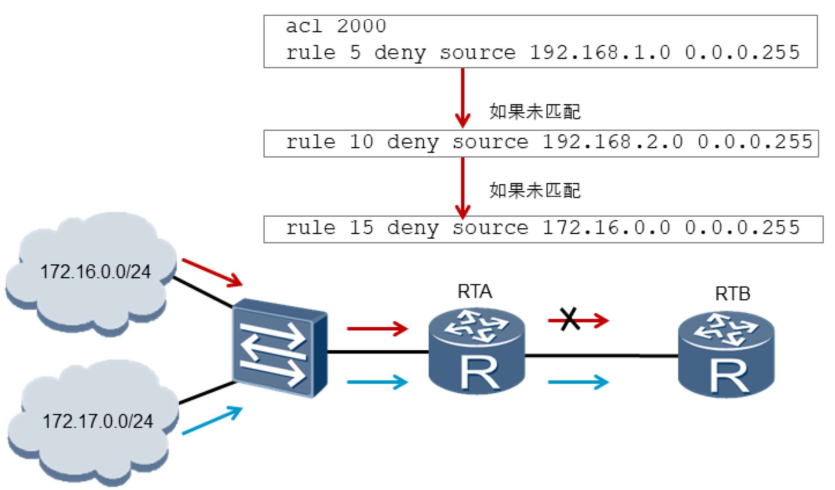 根据 ACL 规则过滤流量