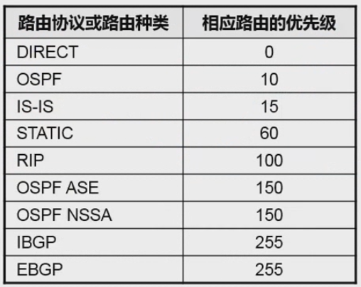 路由协议优先级