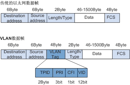 VLAN 数据帧