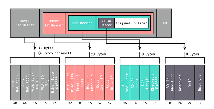 VXLAN 数据帧格式