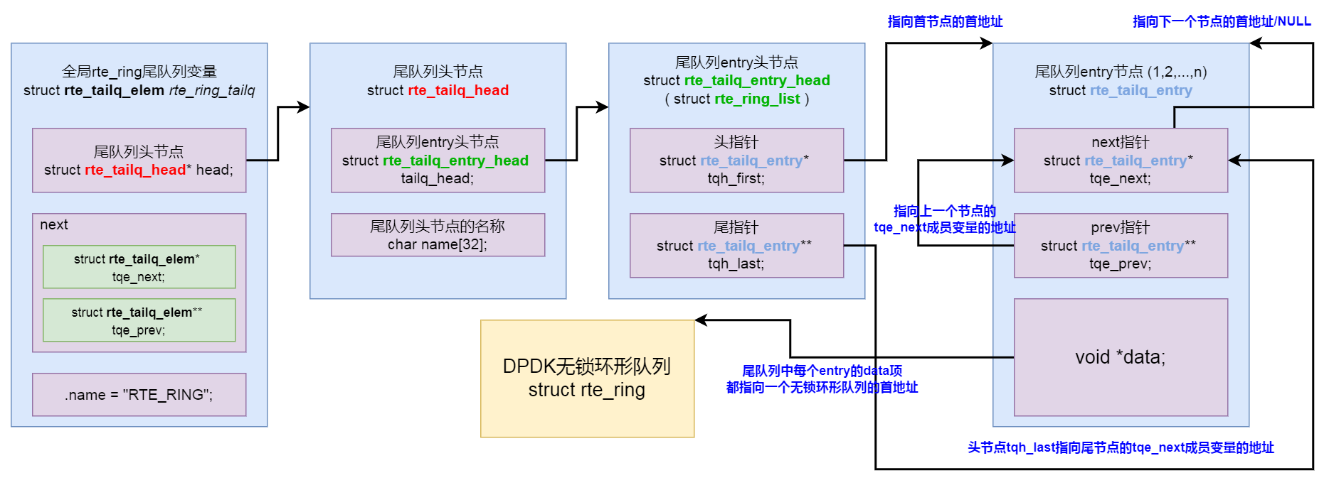 DPDK 无锁环形队列内存分布及挂接方式