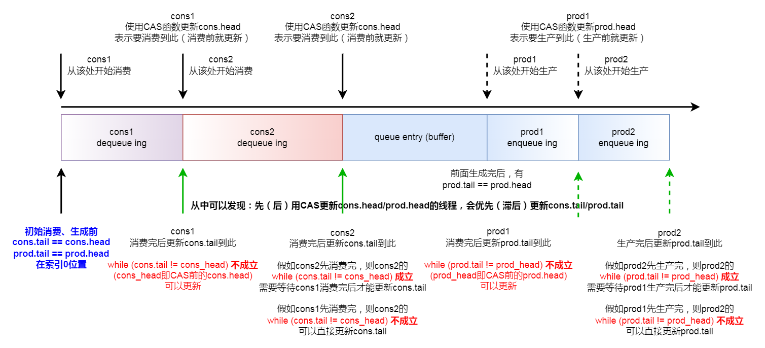 DPDK 无锁环形队列 MPMC 模式下 head 和 tail 同步逻辑
