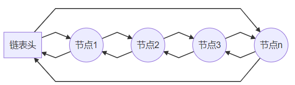 双向循环队列