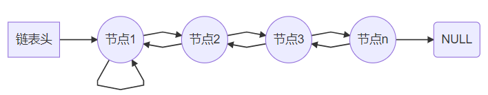 双向无尾队列