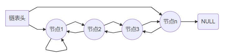 双向有尾队列