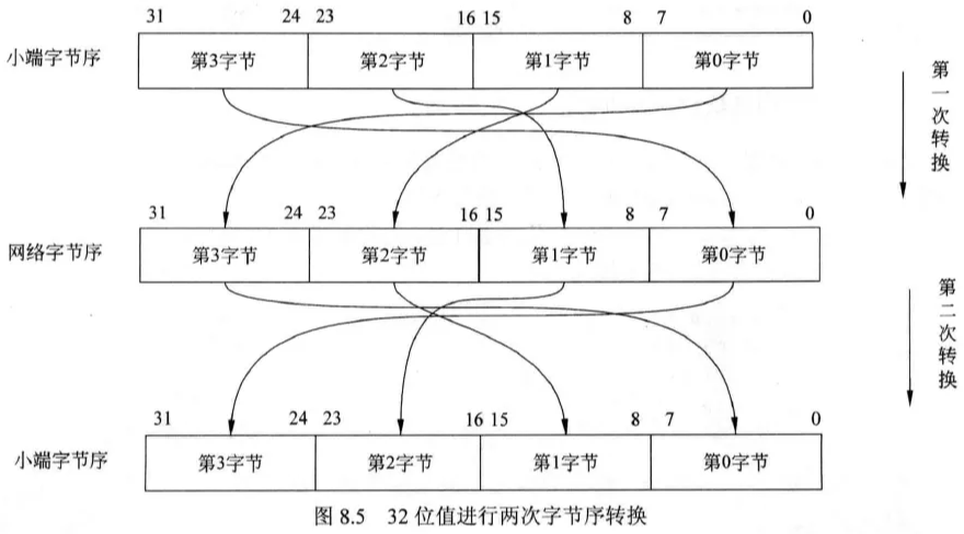 小端系统中的变量多次字节序转换
