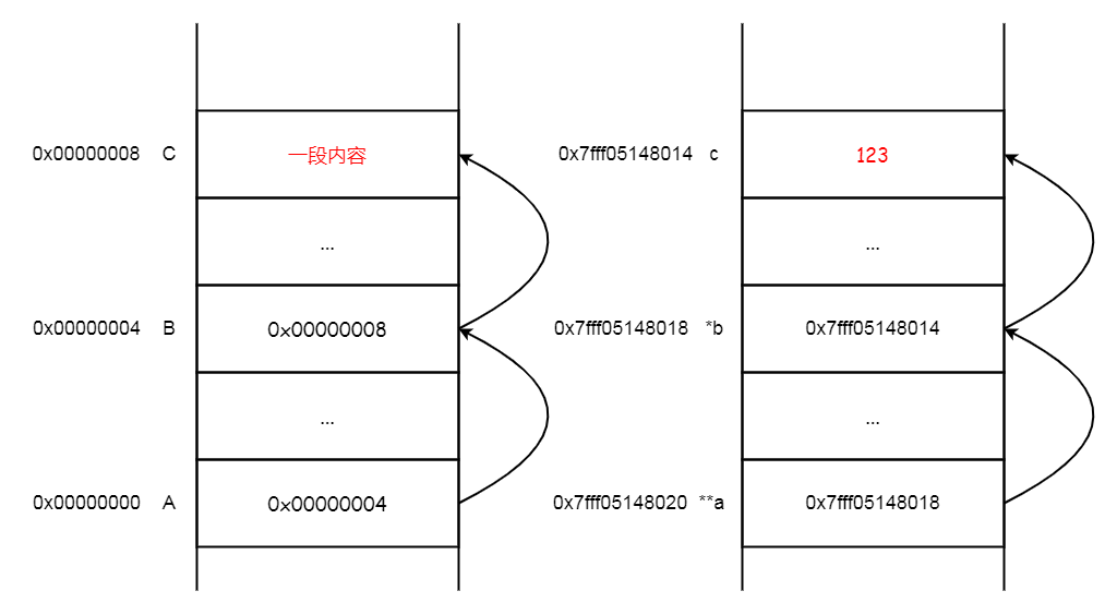 指针访问
