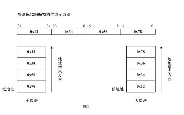 大小端模式