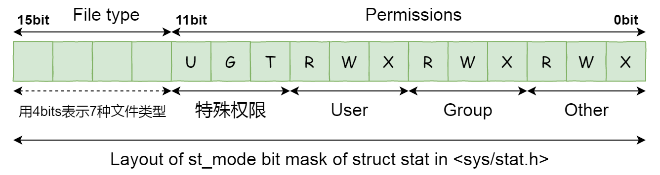 Linux 文件类型和模式的组织结构
