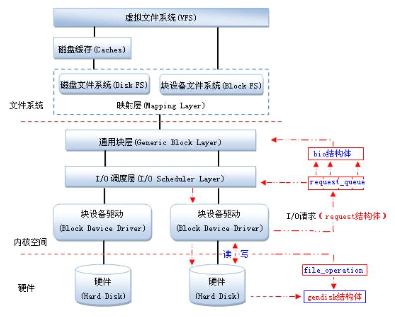 块设备驱动架构
