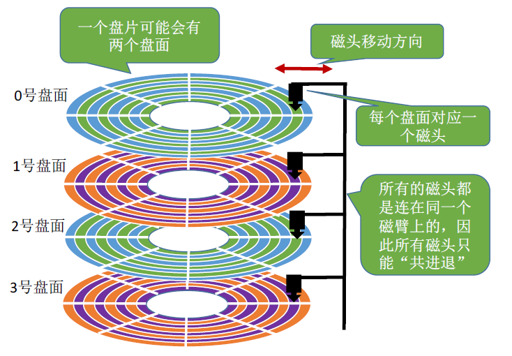 磁盘结构