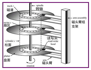 磁盘结构