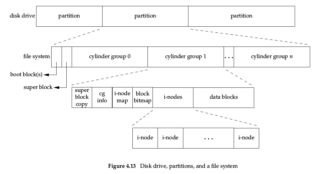 Disk driver, partitions, and a file system
