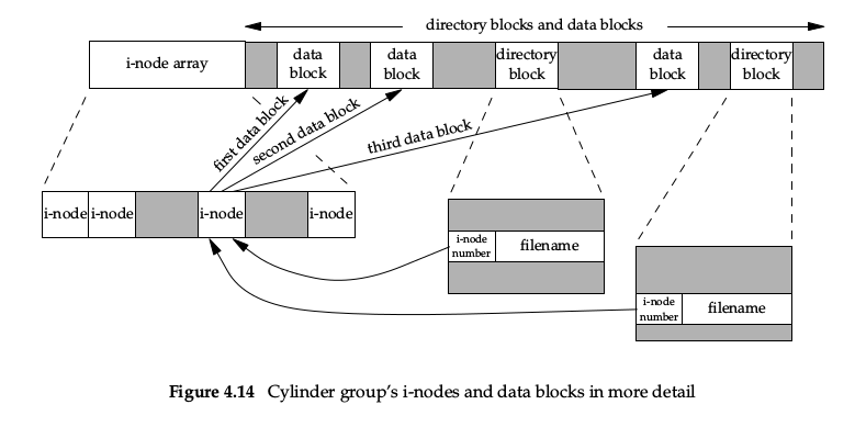 Cylinder group's inodes and data blocks in more detail