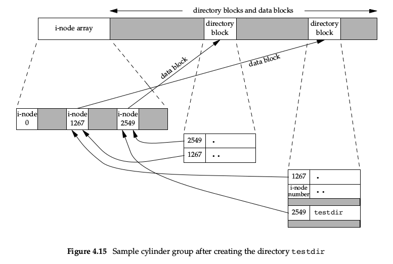 Sample cylinder group after creating the directory testdir