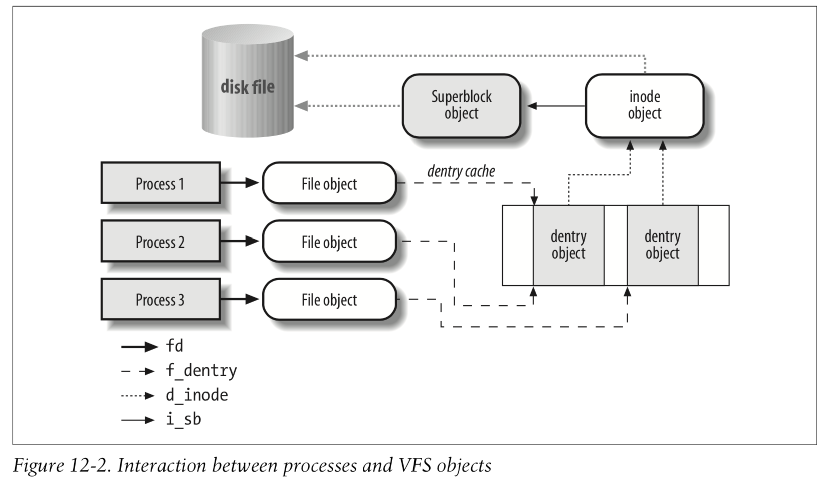 进程与 VFS 对象交互