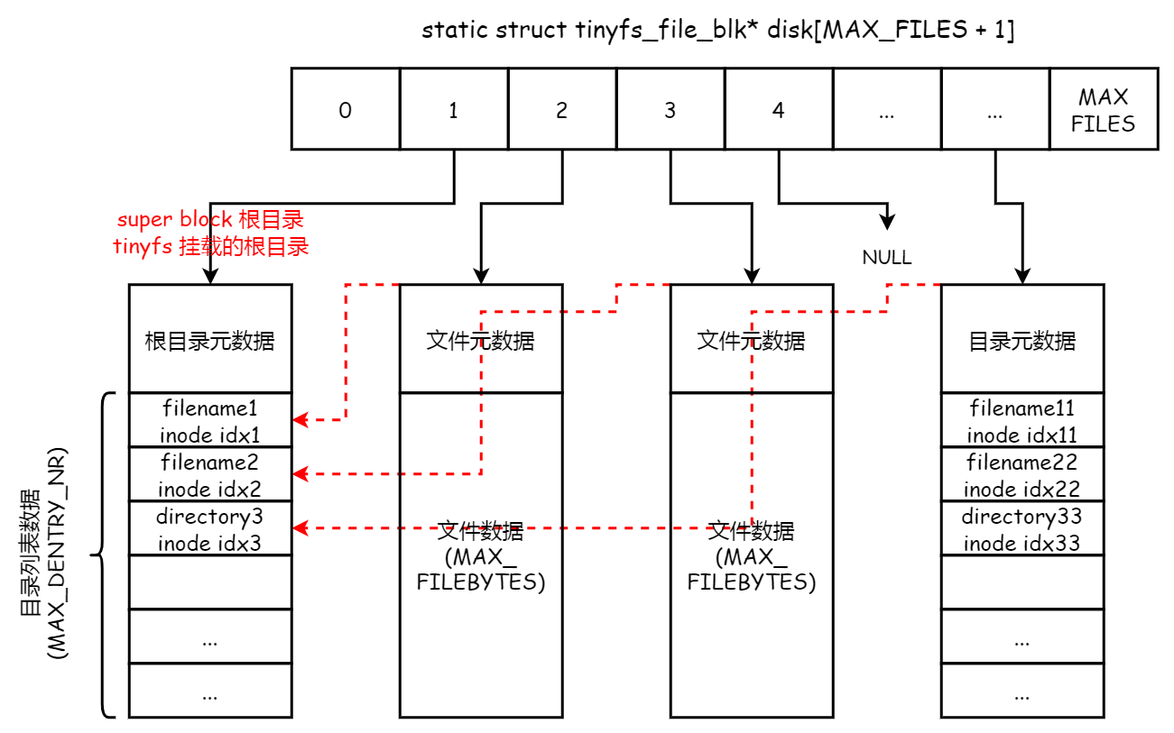虚拟文件系统 tinyfs 磁盘（内存）组织结构