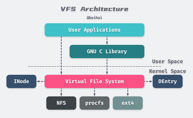 VFS 架构
