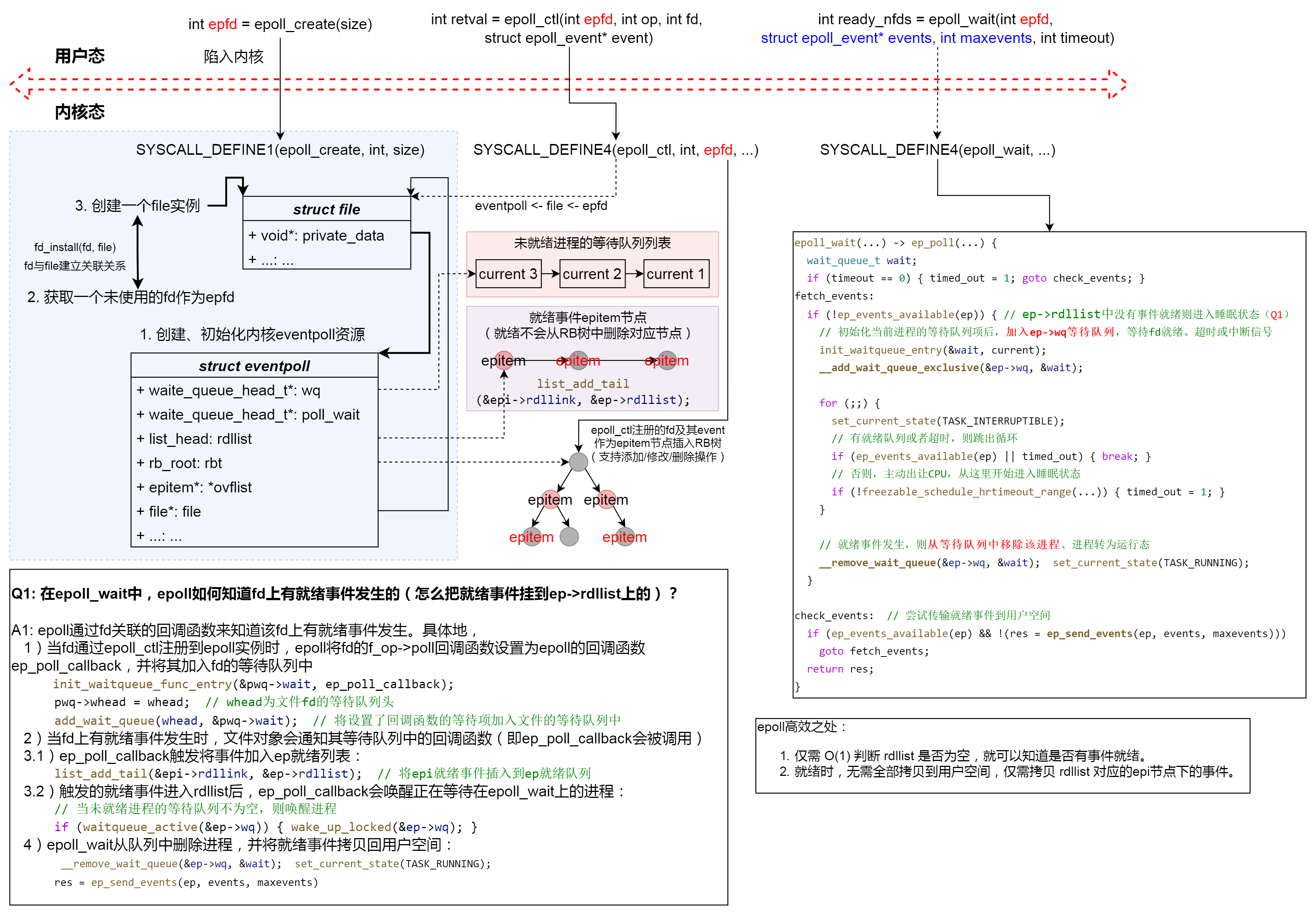 Linux 内核的 epoll 实现原理