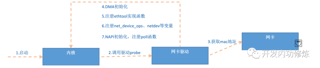 网卡驱动初始化