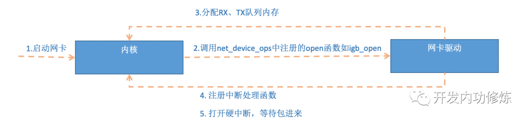 启动网卡