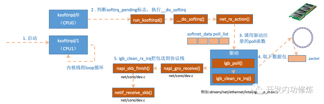 ksoftirqd 内核线程处理软中断