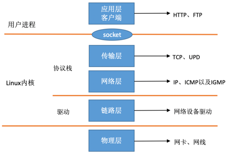 Linux 视角的网络协议栈