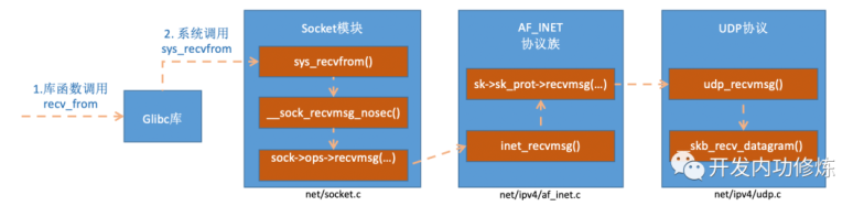 recvfrom 函数内部实现过程