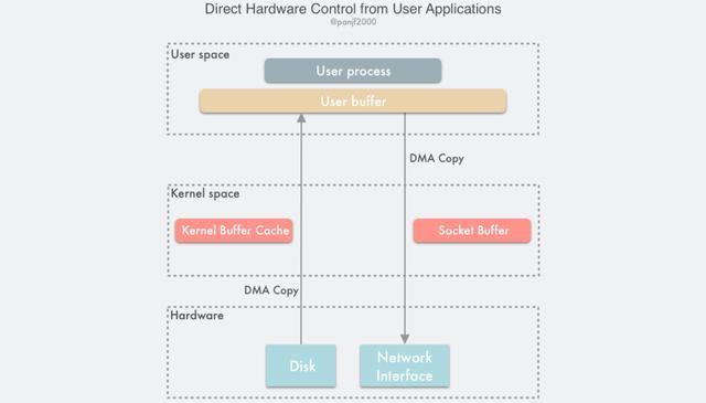 Direct Hardware Control from User Applications