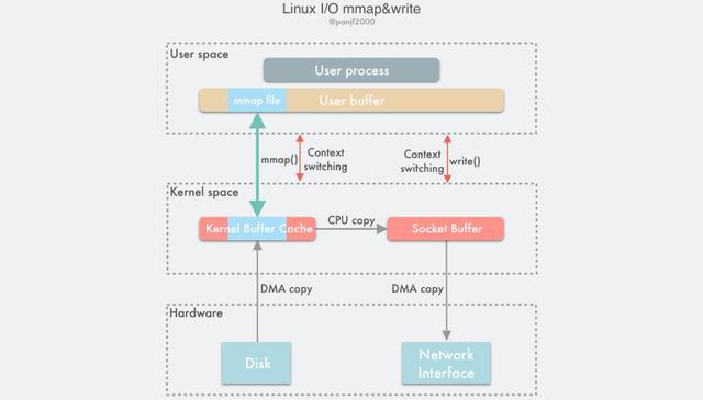 Linux I/O mmap-write