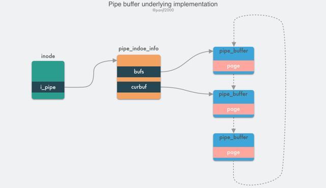 Pipe buffer underlying implementation