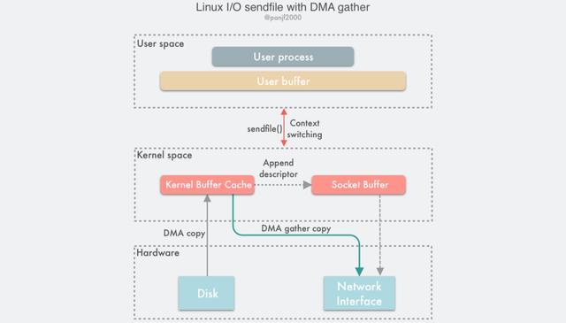 Linux I/O sendfile with DMA