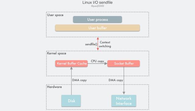 Linux I/O sendfile