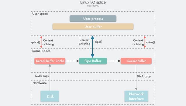 Linux I/O splice