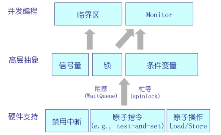 多程序理念