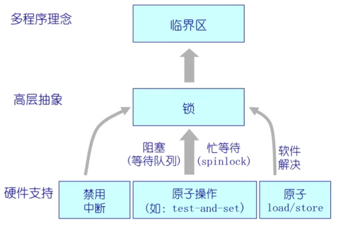 多程序理念