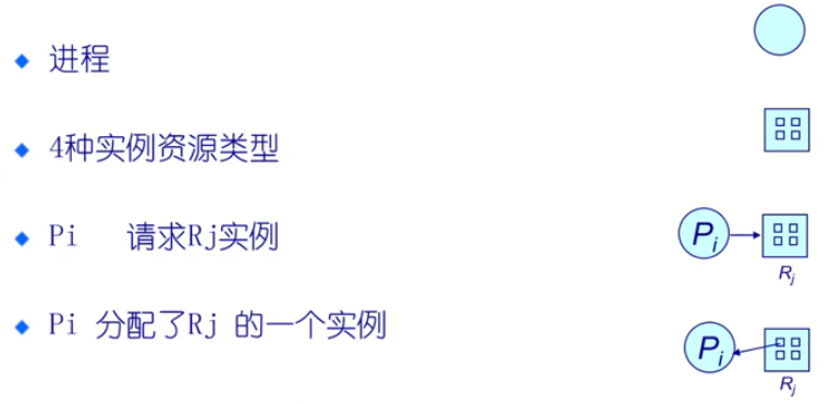 进程资源分配图