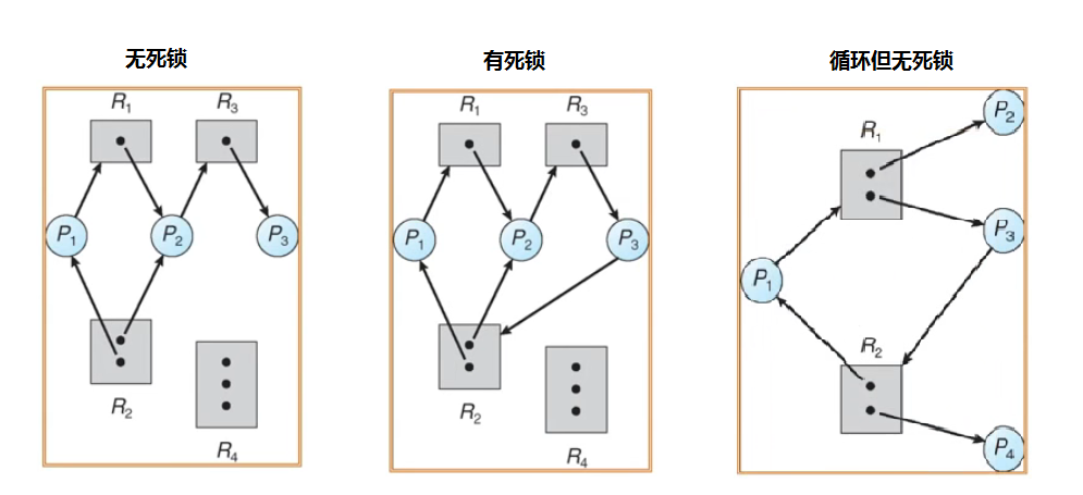 资源分配图实例