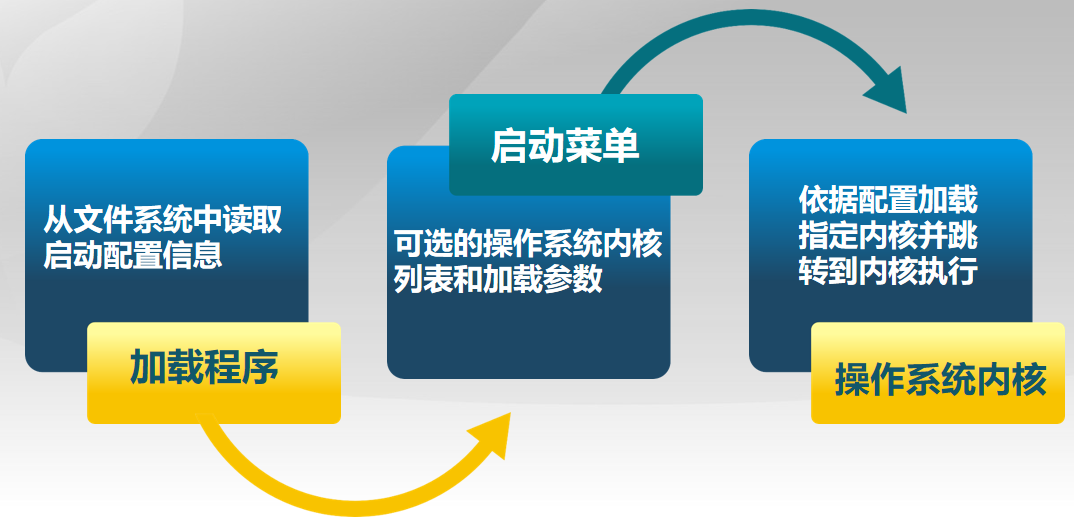 BIOS 加载引导程序