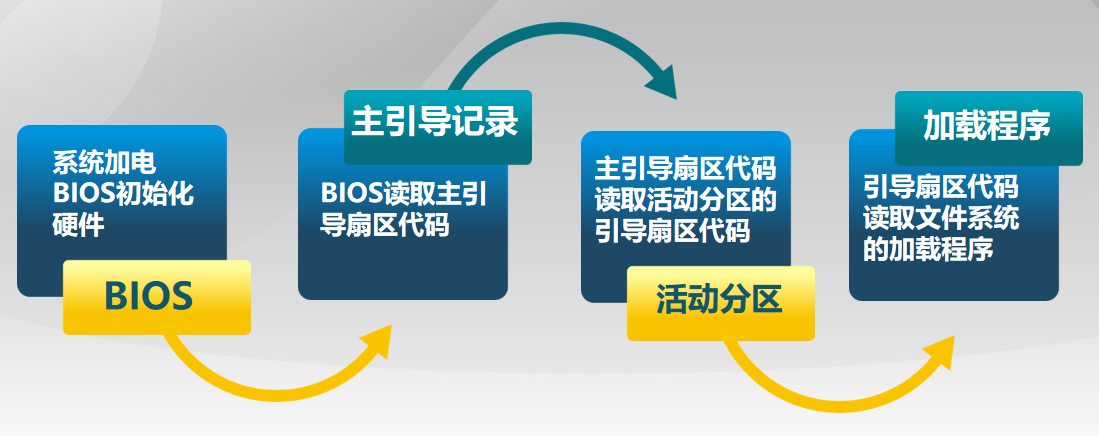 计算机启动流程