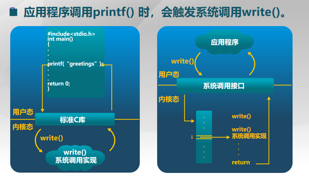 系统调用示例