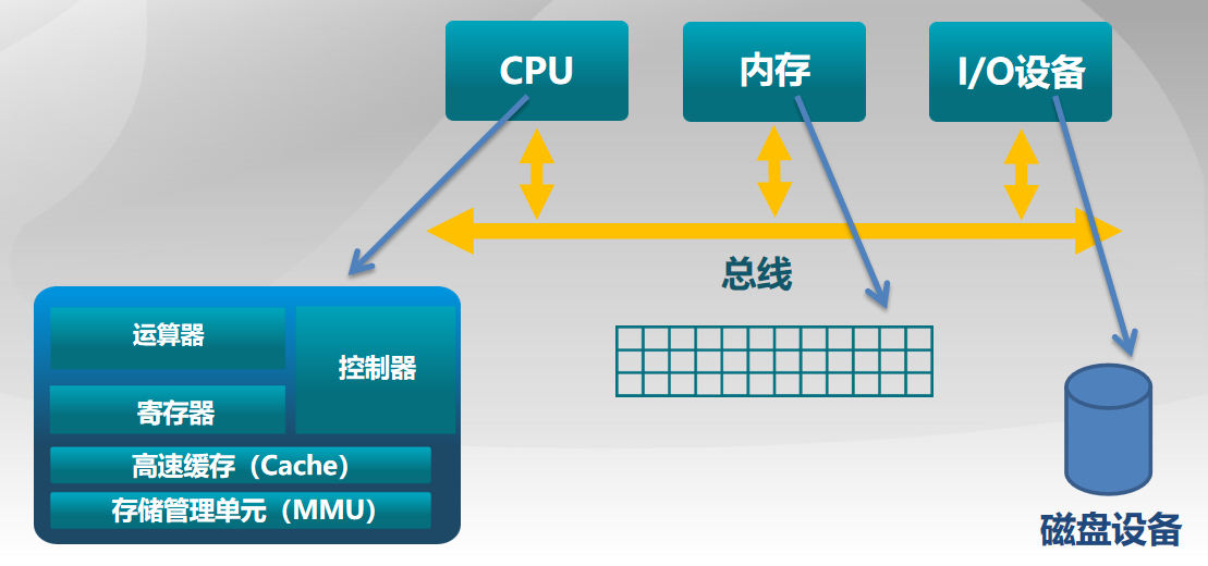计算机体系结构