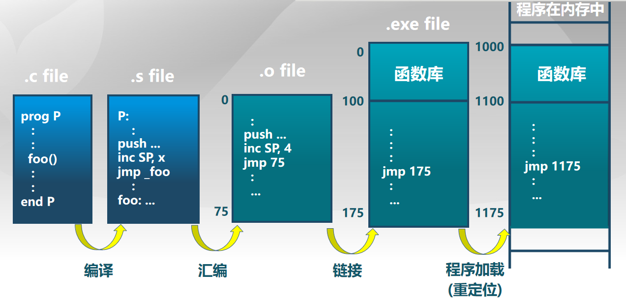 逻辑地址生成
