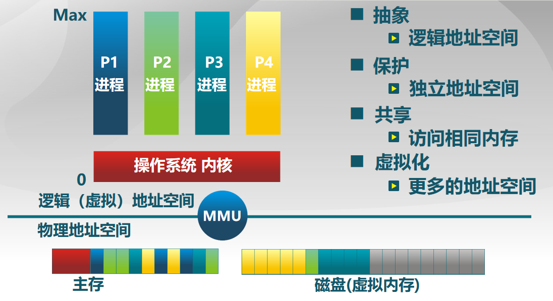 操作系统的内存管理