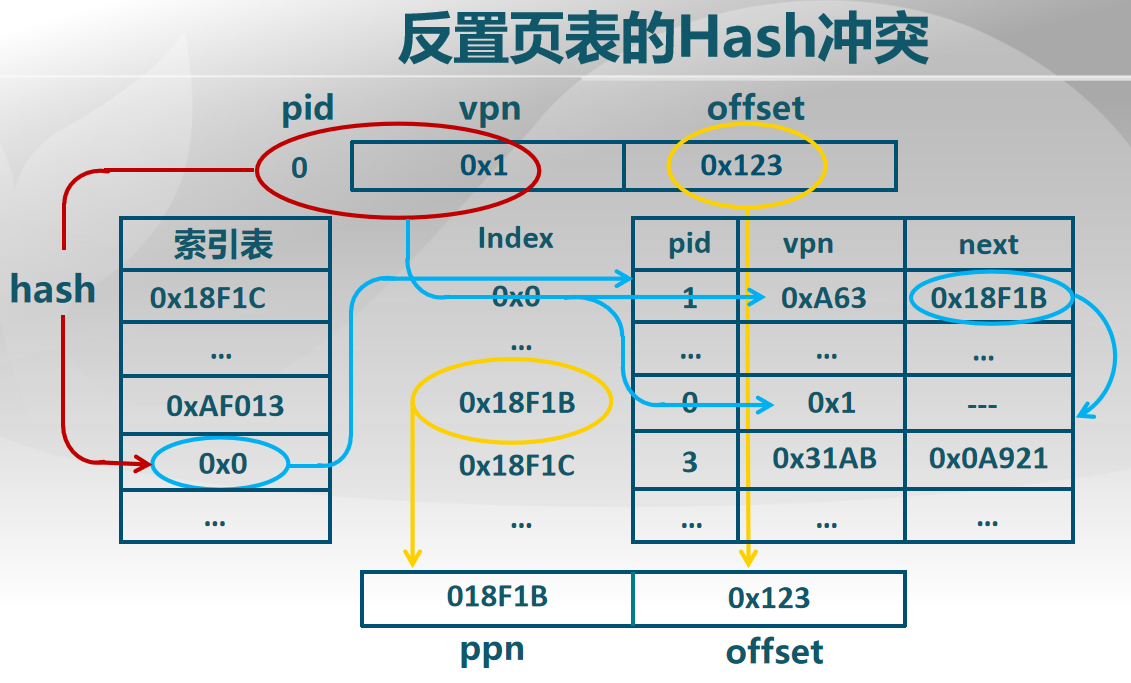 基于哈希的反向页表解决哈希冲突